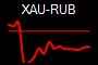 XAU-RUB